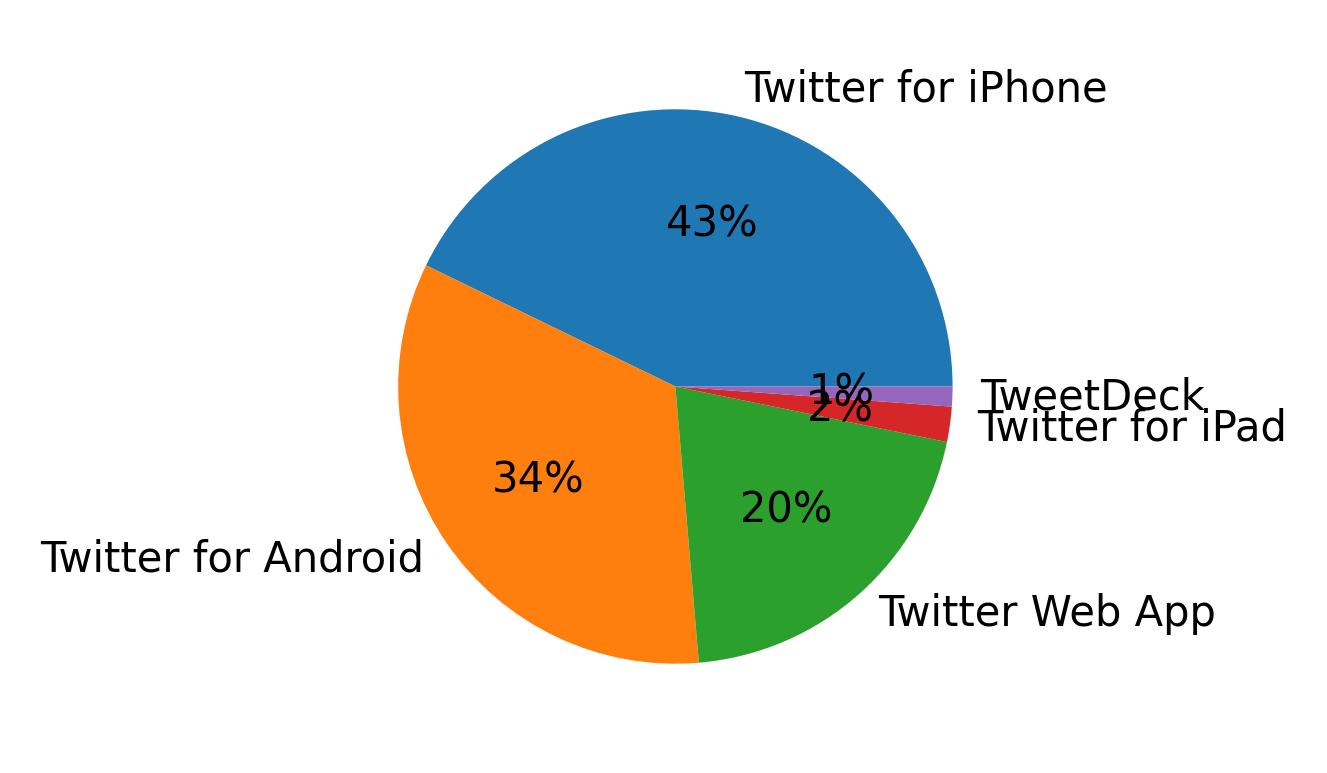 Devices used to tweet