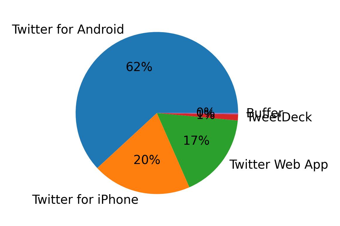 Dispositivos utilizados para tweetar