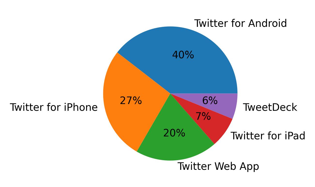 Tweet icin kullanilan cihazlar