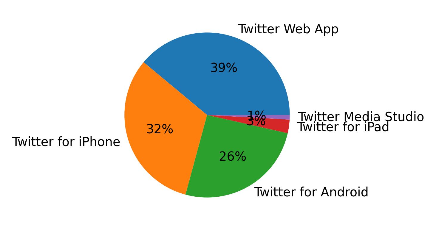 Devices used to tweet