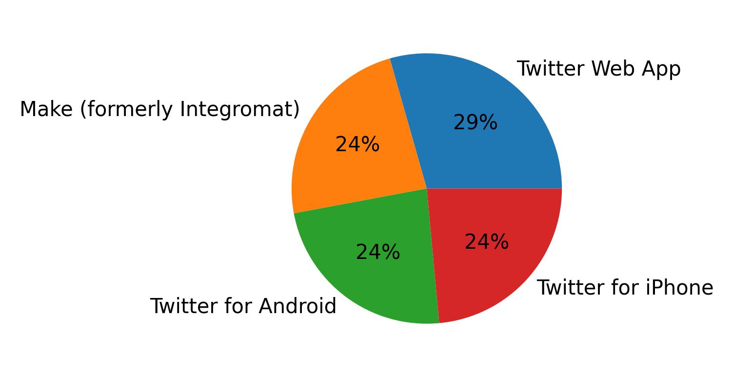 Tweet icin kullanilan cihazlar