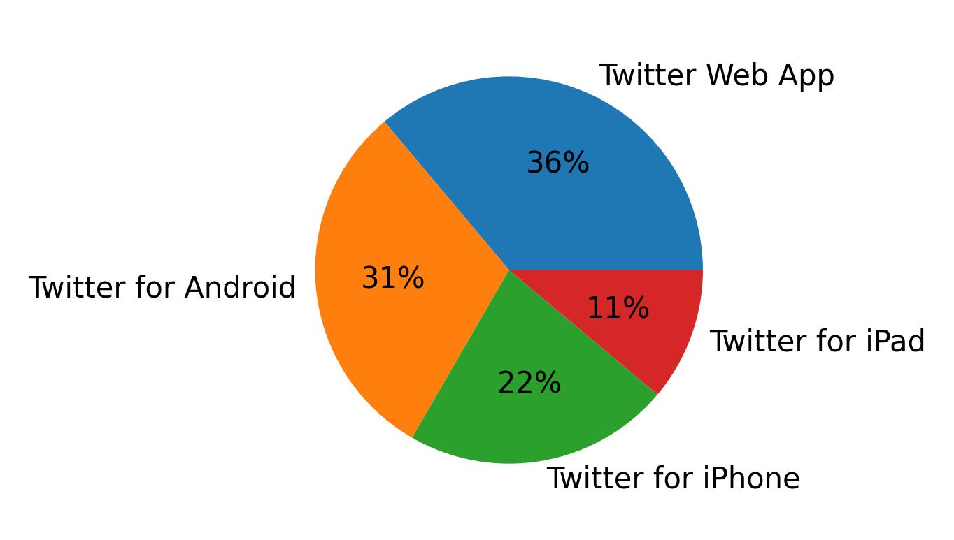 Tweet icin kullanilan cihazlar