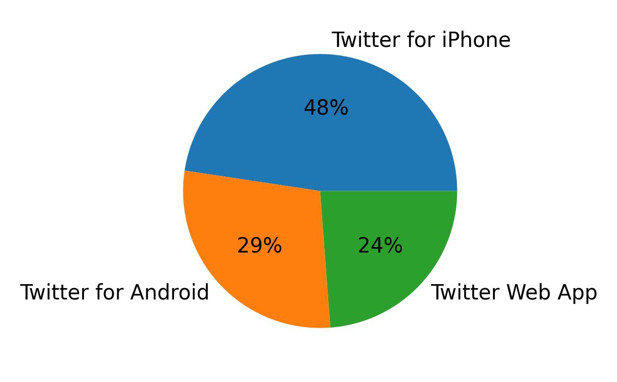 Tweet icin kullanilan cihazlar