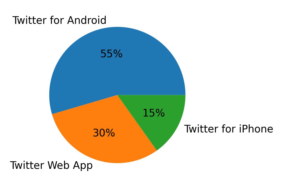 Tweet icin kullanilan cihazlar