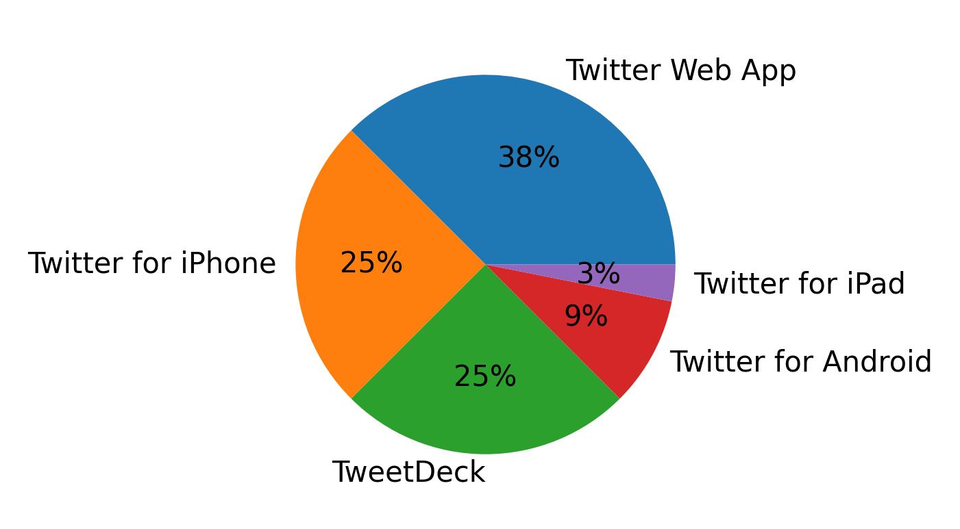 Dispositivos utilizados para tweetar