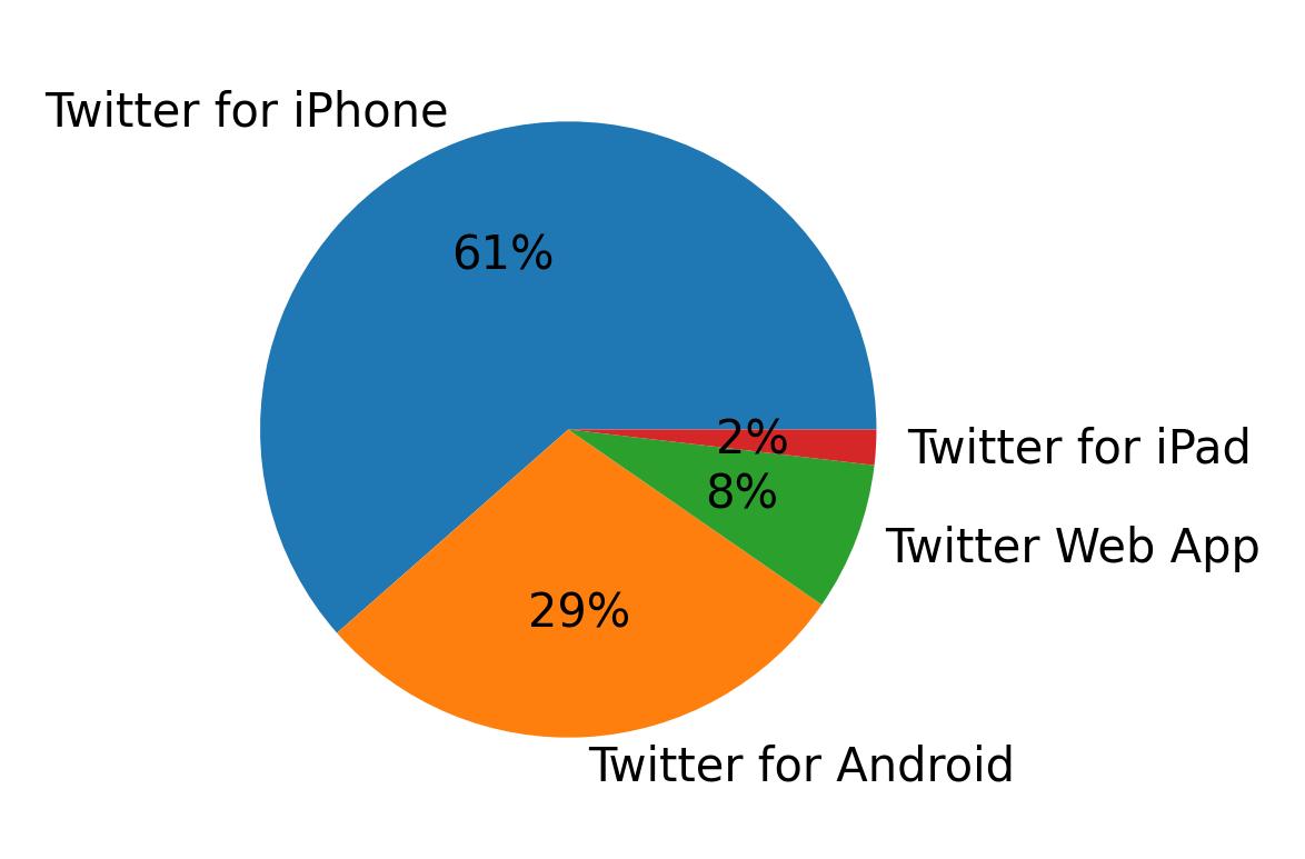 Tweet icin kullanilan cihazlar