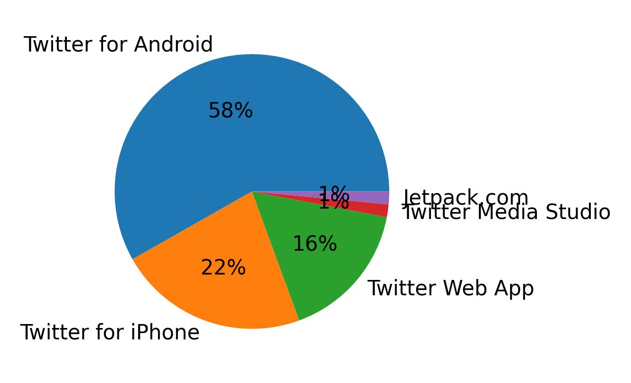 Tweet icin kullanilan cihazlar