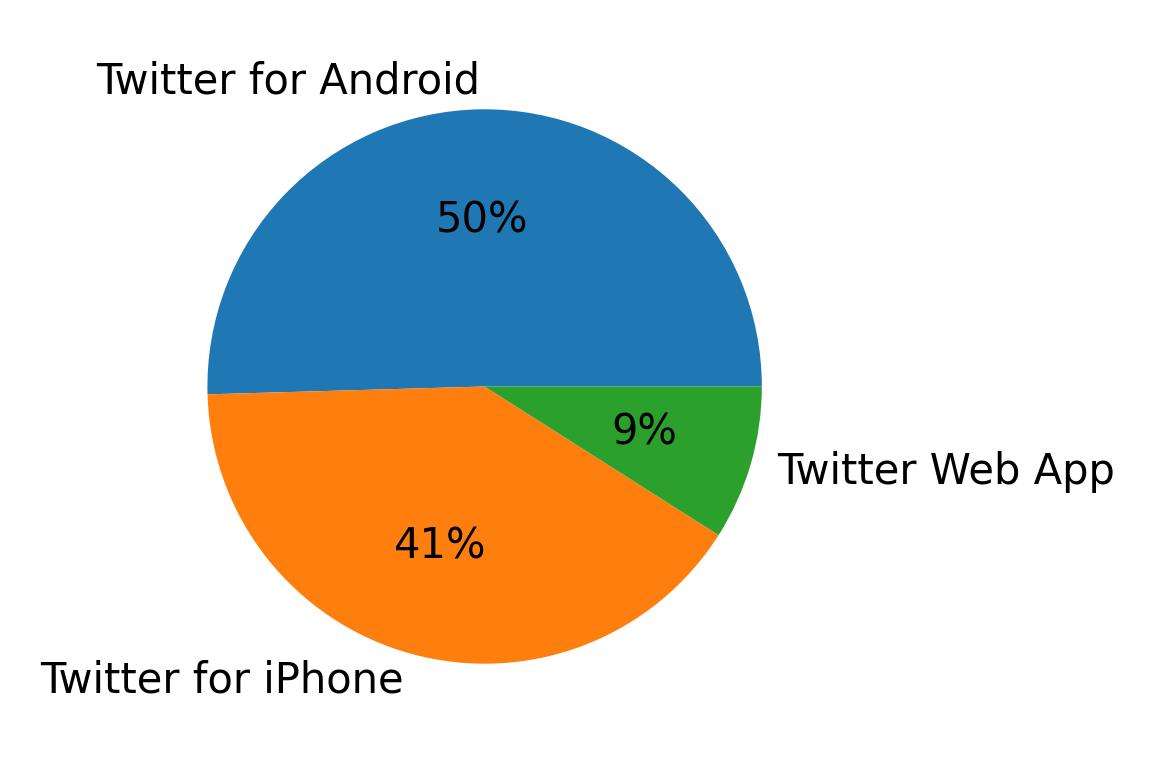 Dispositivos utilizados para tweetar