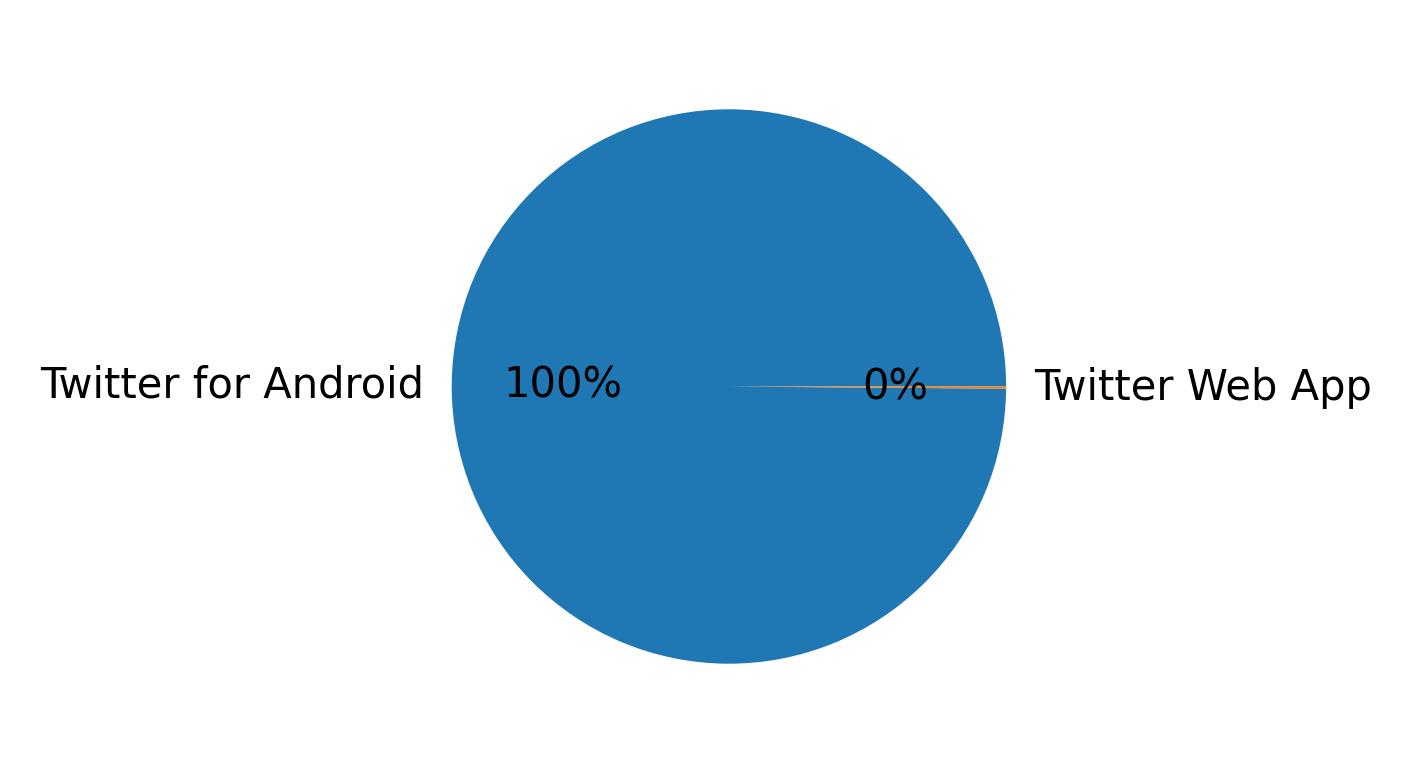 Devices distribution