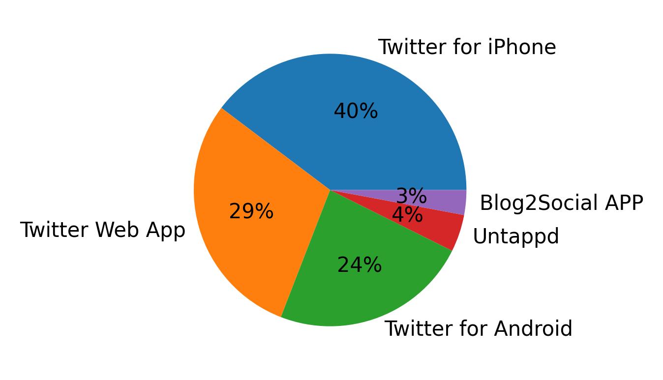 Dispositivos utilizados para tweetar