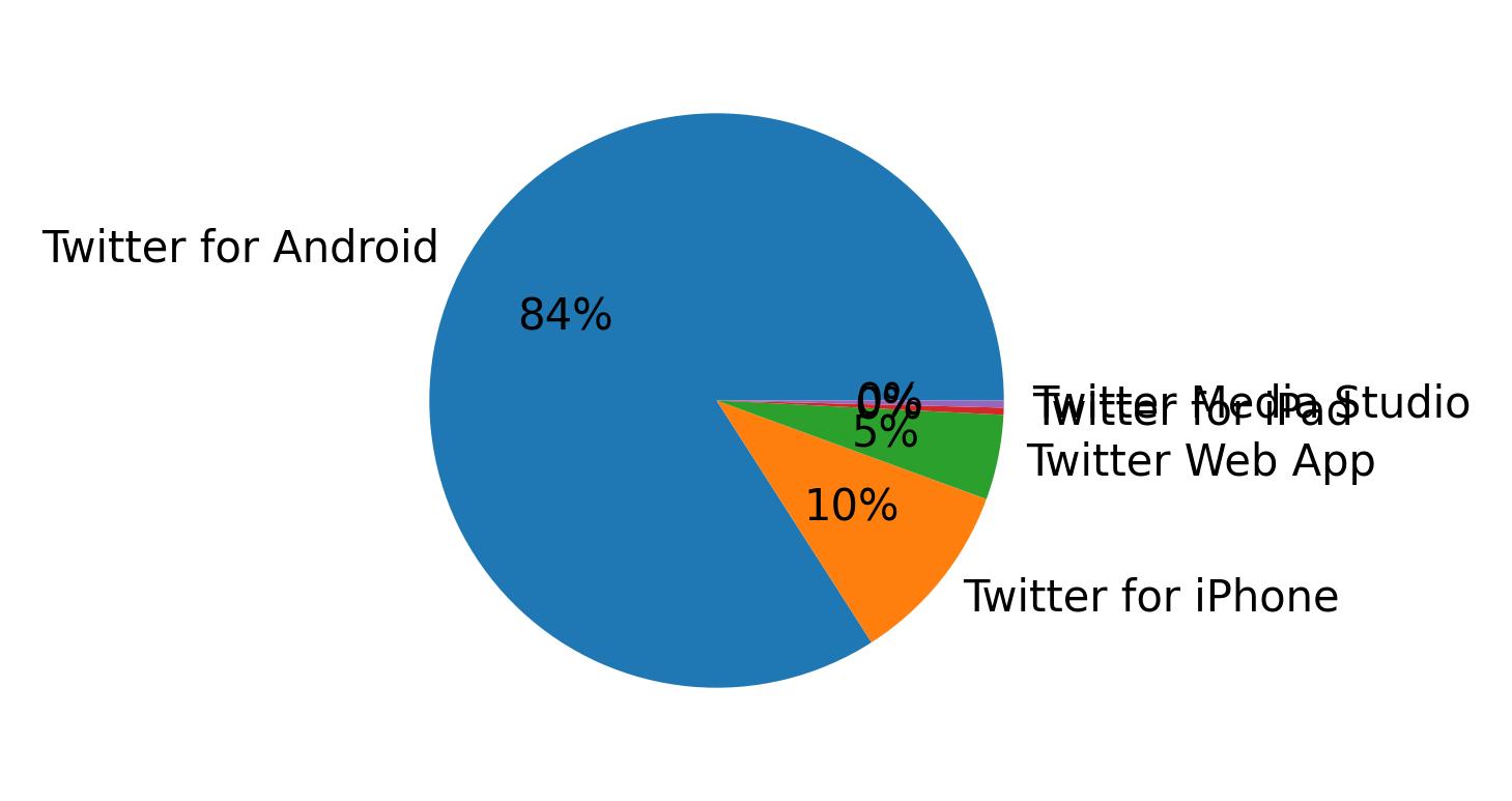 ツイートに使用されたデバイス