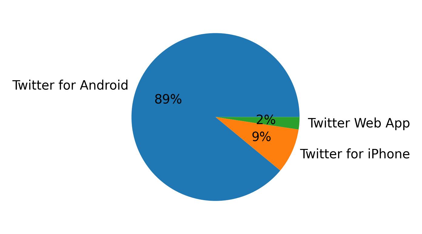 Dispositivos utilizados para tweetar