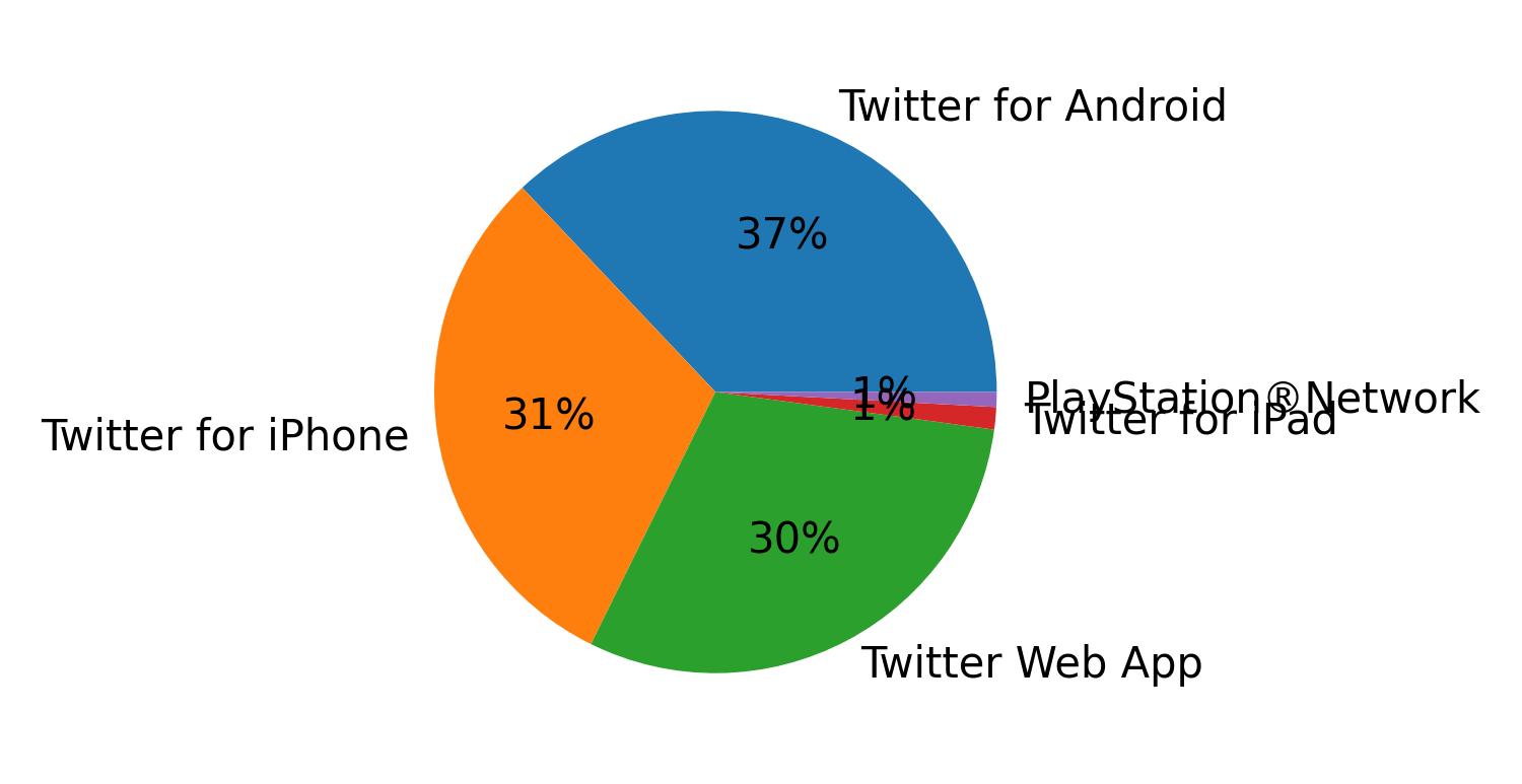 Dispositivos utilizados para tweetar