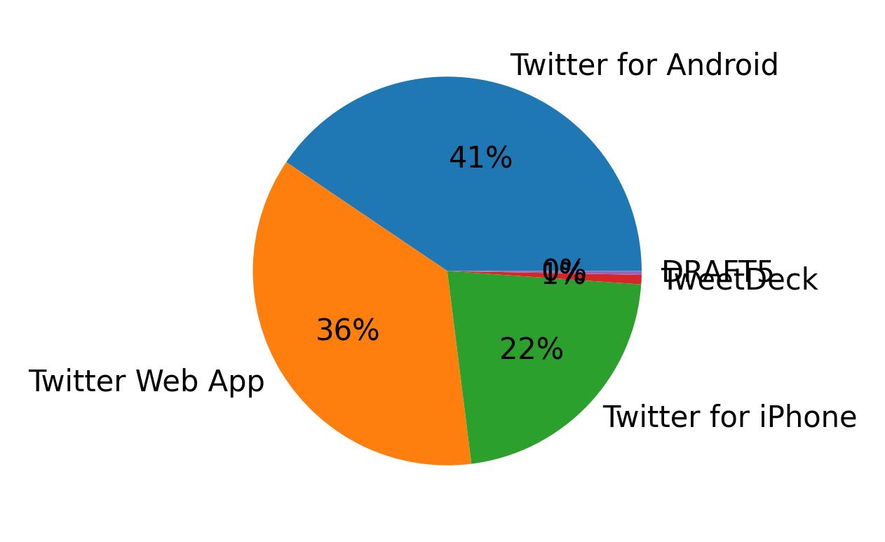 Dispositivos utilizados para tweetar
