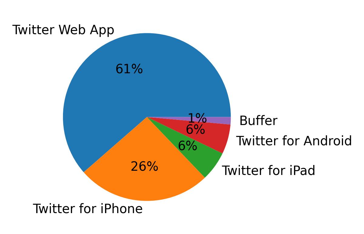 Dispositivos utilizados para tuitear
