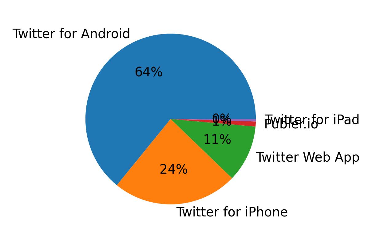 Devices used to tweet