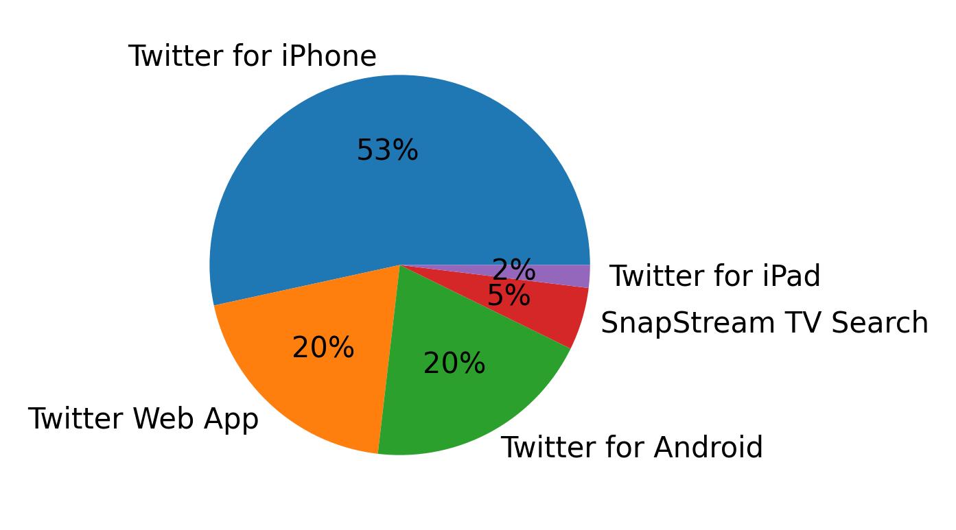 Dispositivos utilizados para tweetar