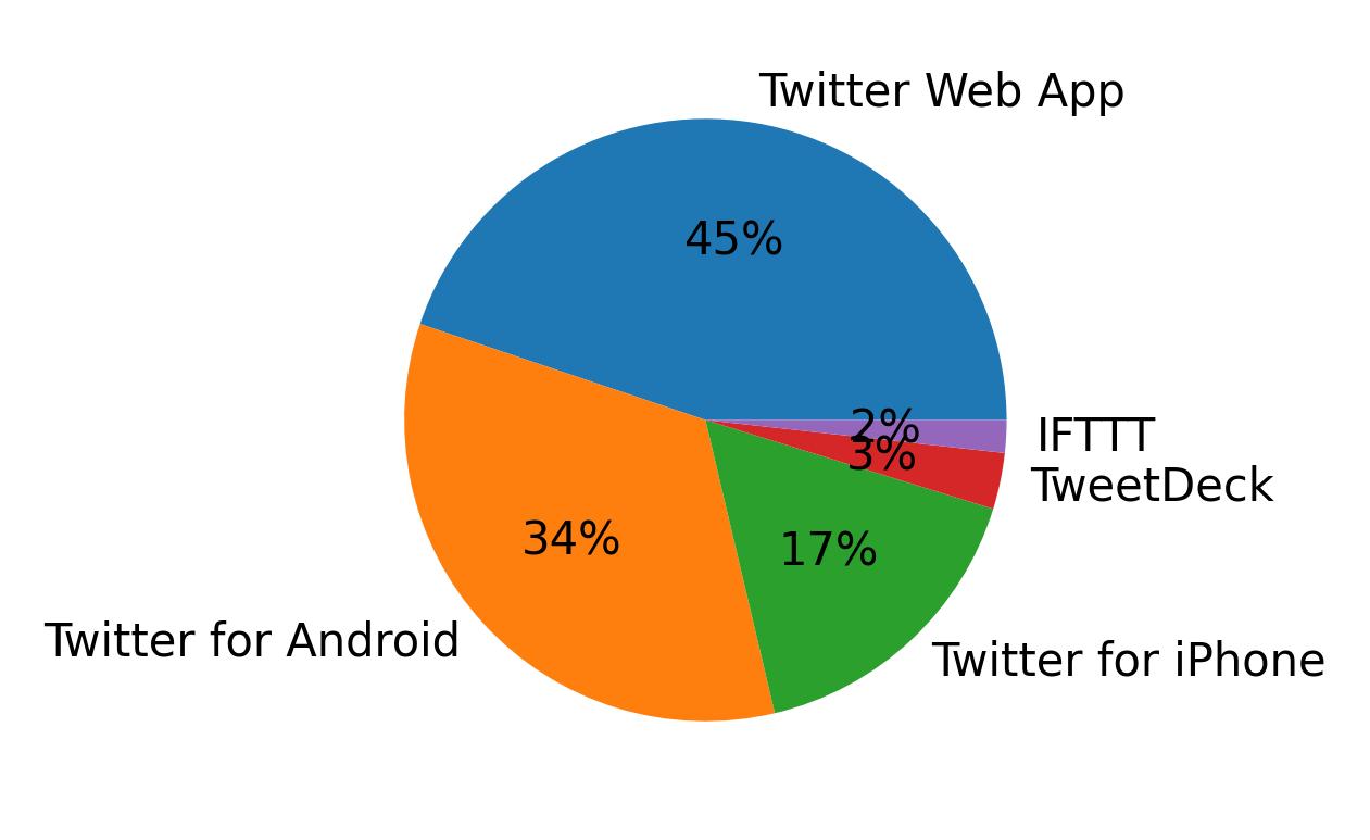 Devices used to tweet