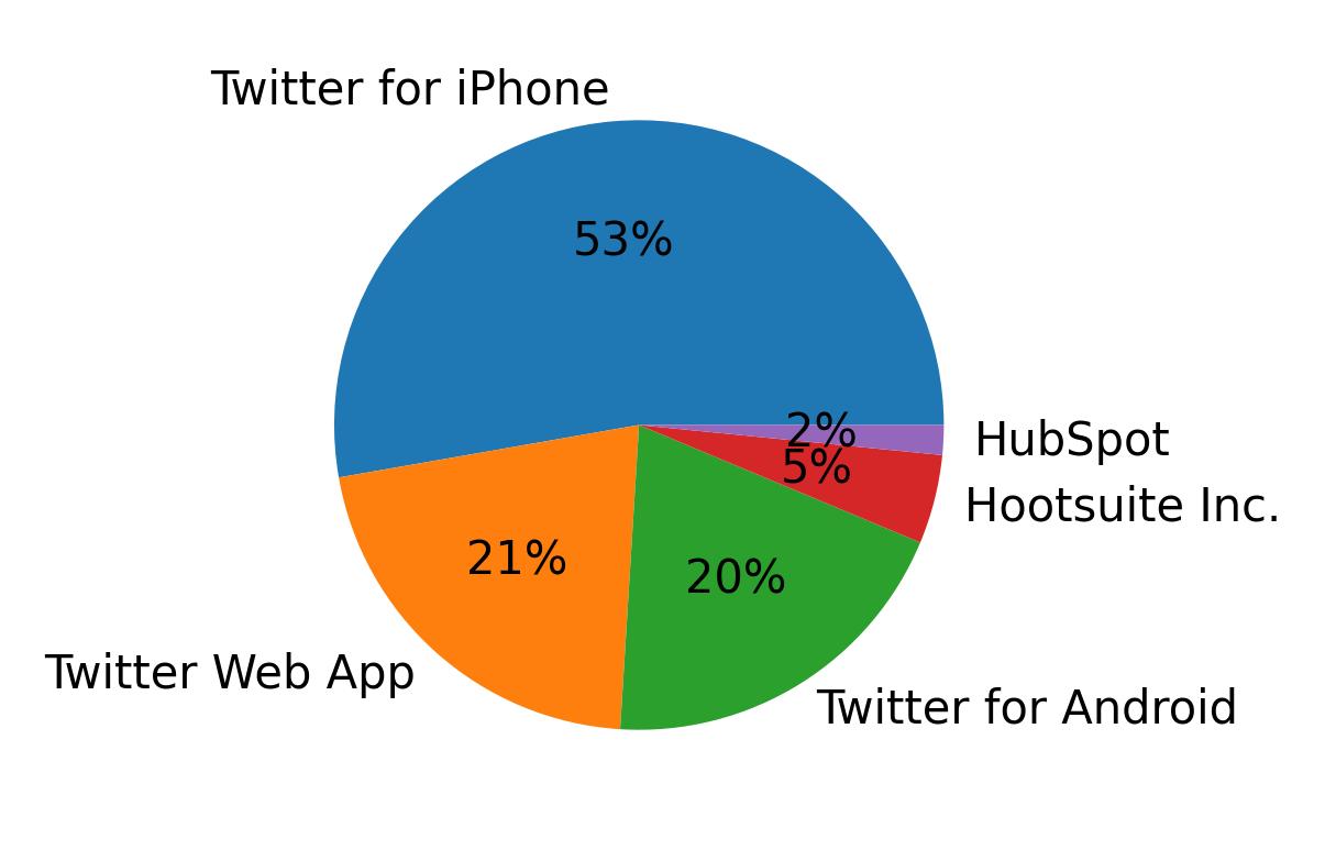 Dispositivos utilizados para tweetar