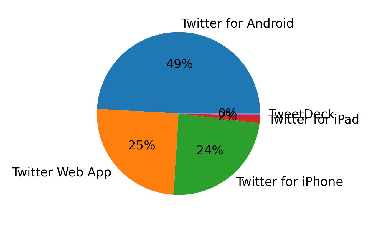 Dispositivos utilizados para tweetar