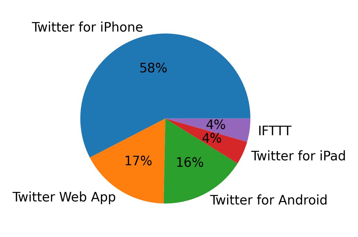 Tweet icin kullanilan cihazlar