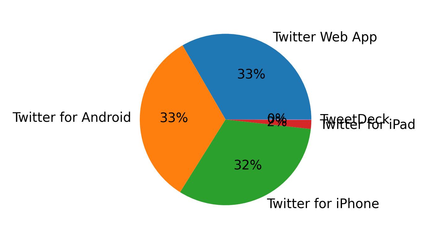 Dispositivos utilizados para tweetar