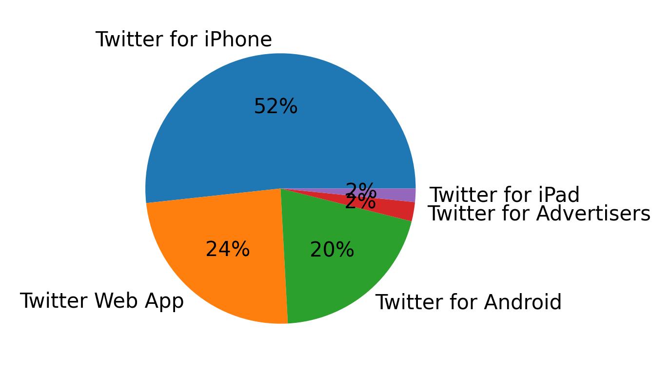 Dispositivos utilizados para tweetar