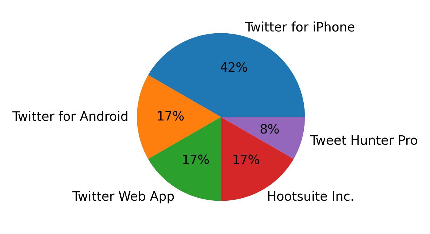 Dispositivos utilizados para tweetar