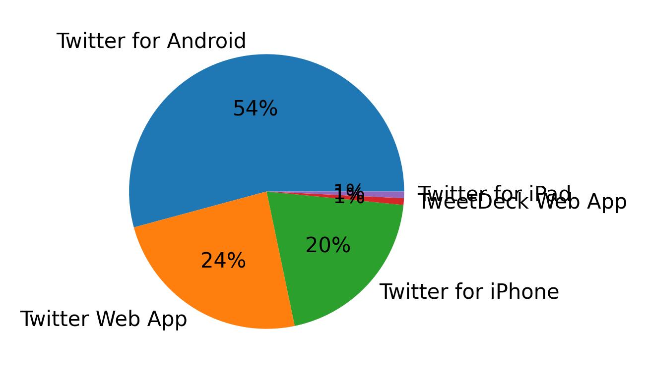 Dispositivos utilizados para tweetar