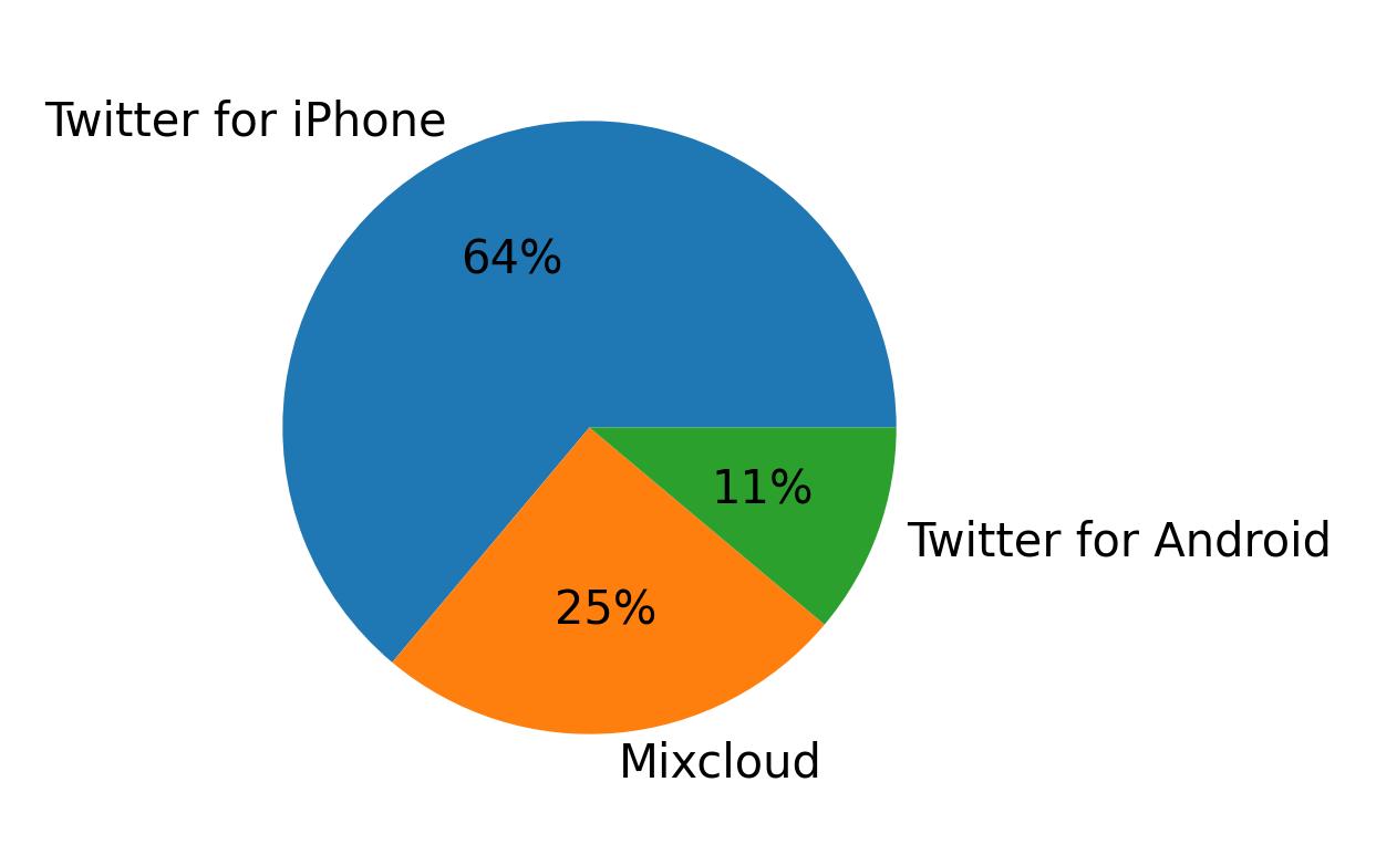 Tweet icin kullanilan cihazlar