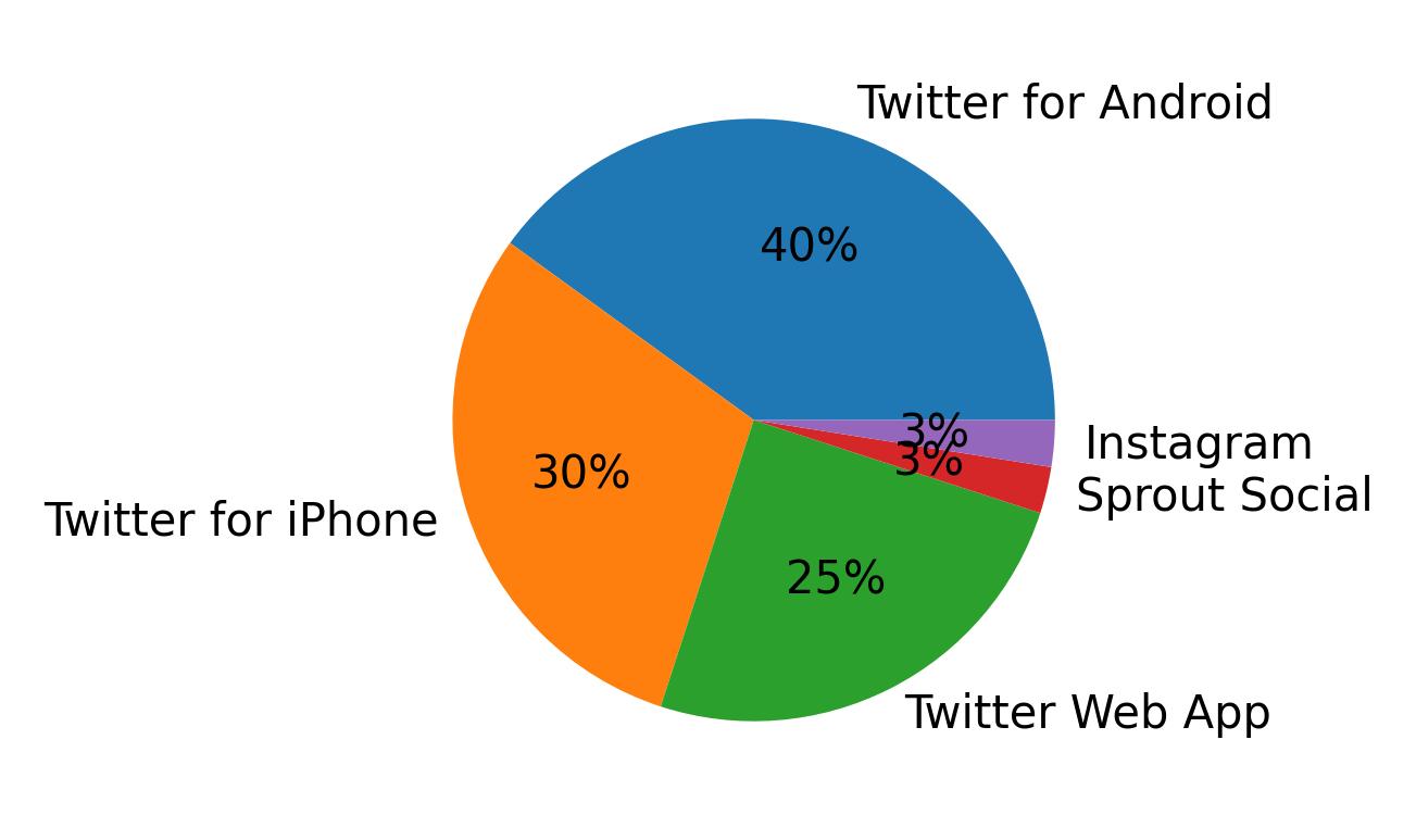 Tweet icin kullanilan cihazlar
