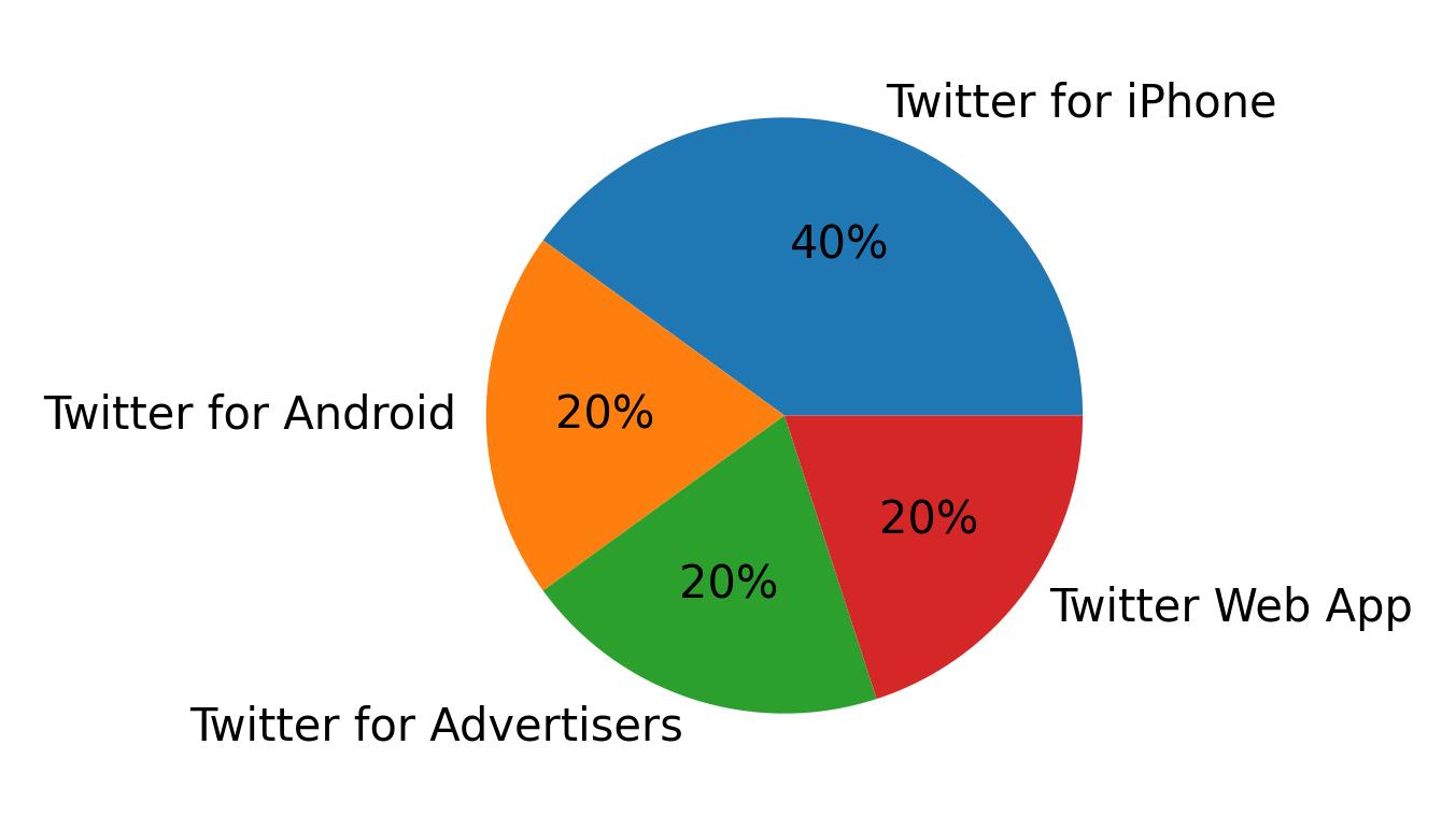 Dispositivos utilizados para tweetar