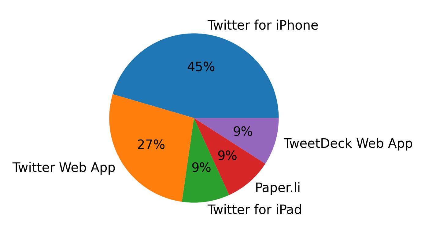 Dispositivos utilizados para tweetar