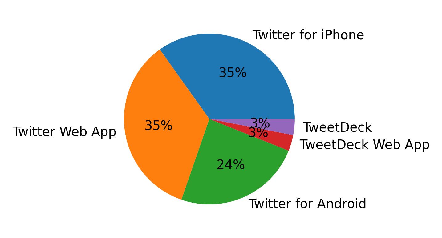 Tweet icin kullanilan cihazlar