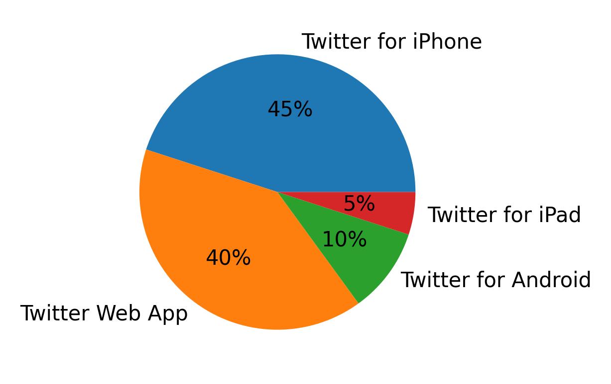 Devices used to tweet
