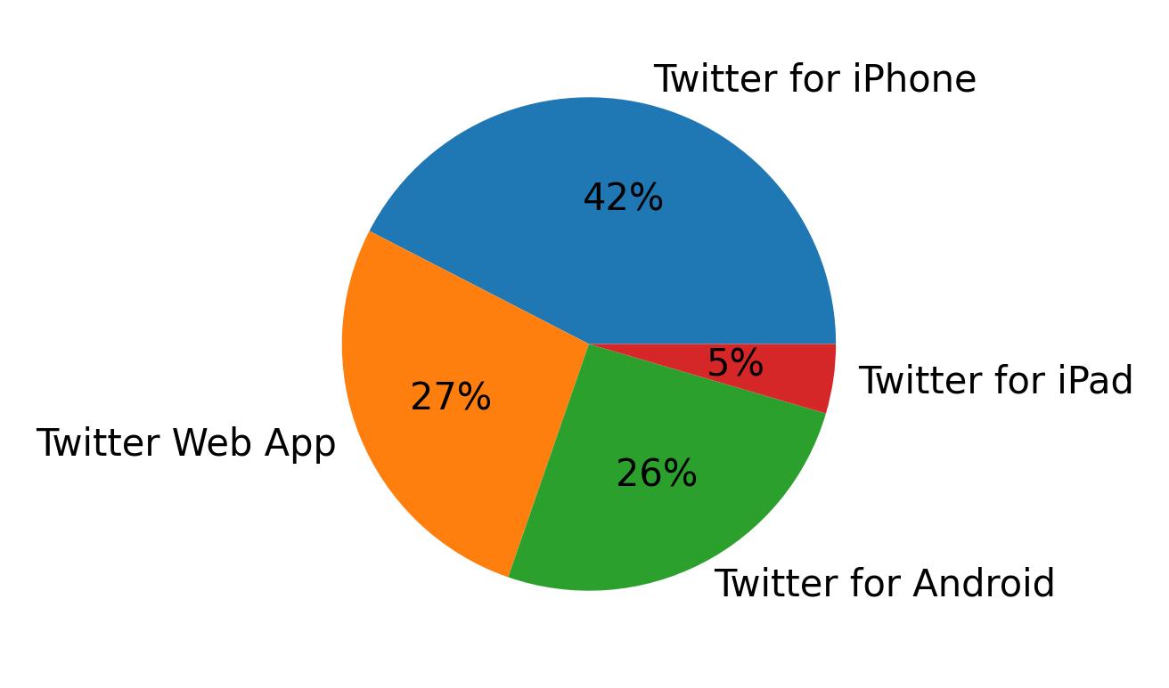 Devices used to tweet