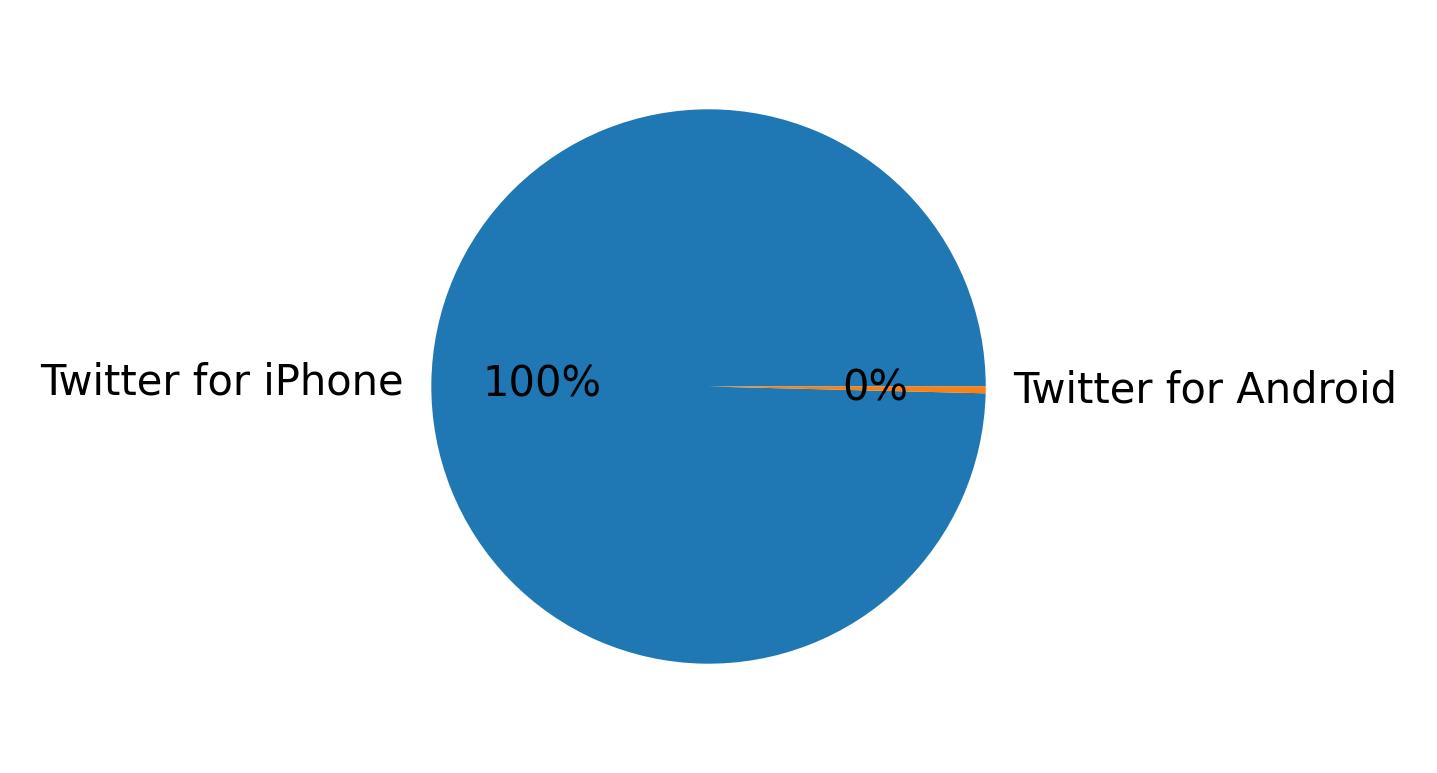 Devices distribution