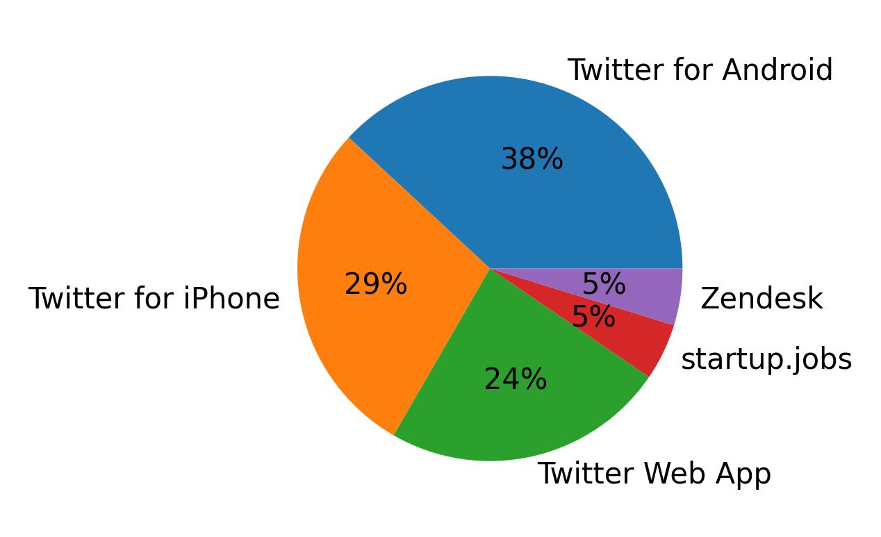 Tweet icin kullanilan cihazlar