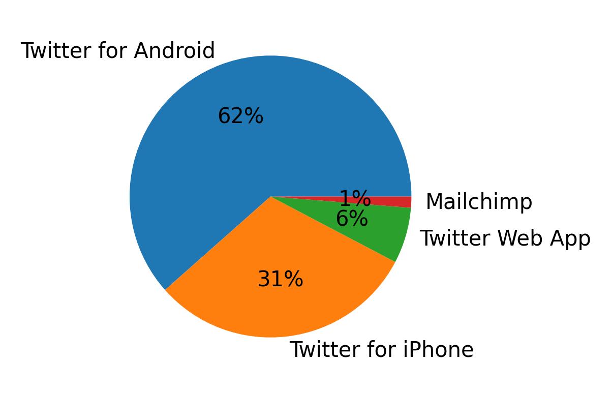 Dispositivos utilizados para tweetar