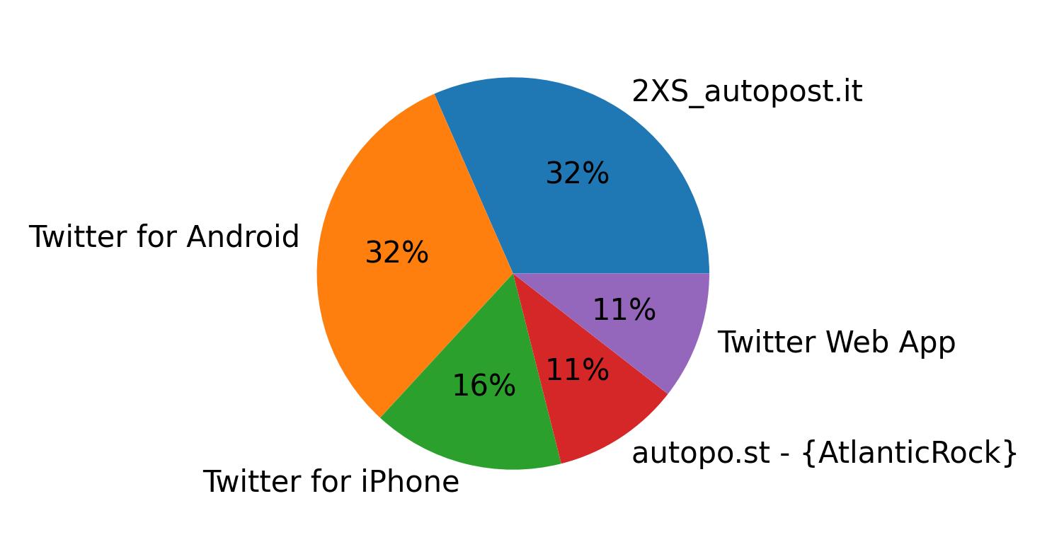 Dispositivos utilizados para tweetar