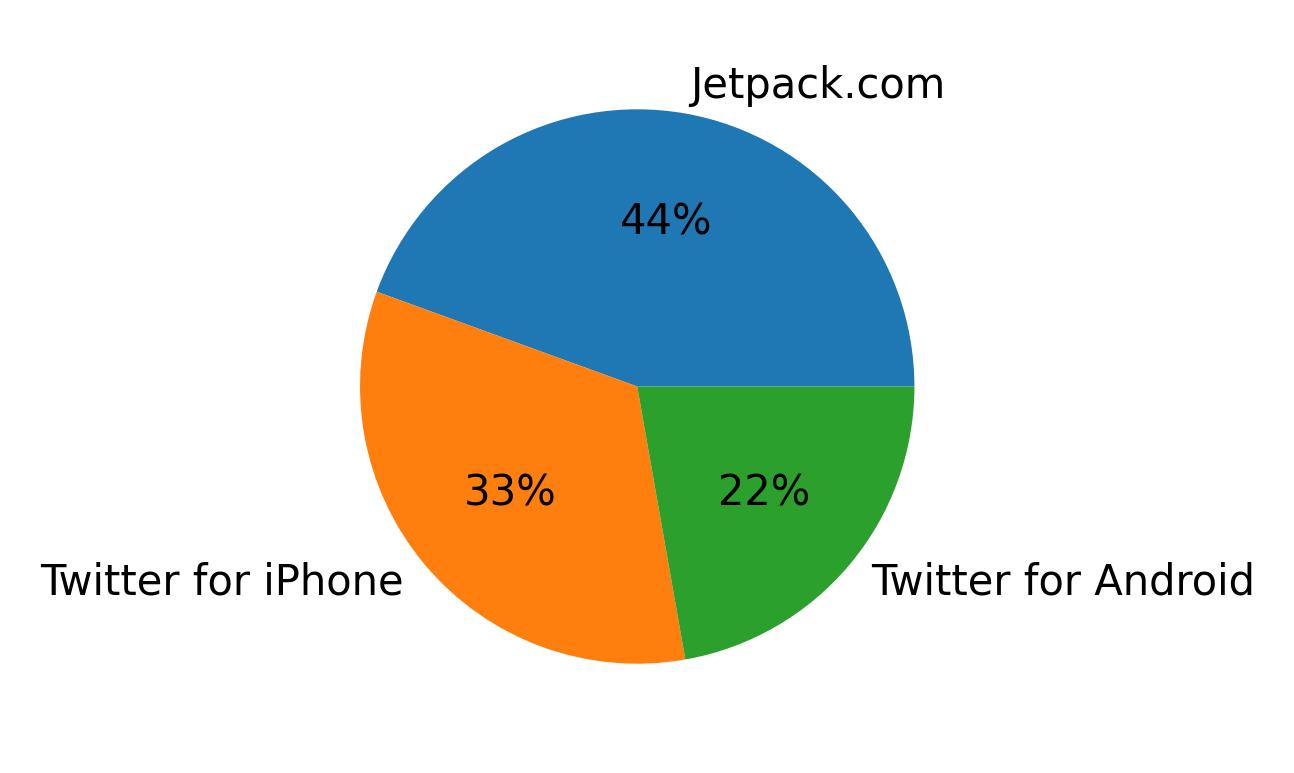 Dispositivos utilizados para tweetar