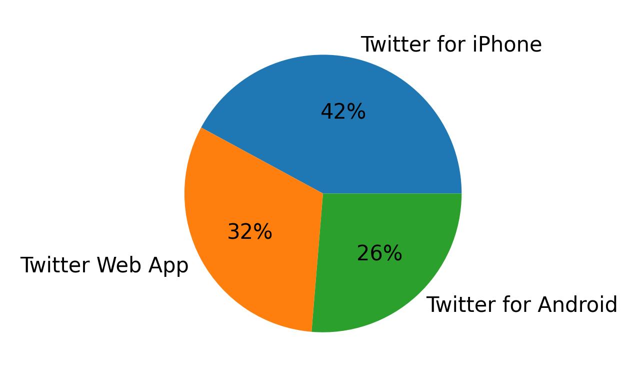 Tweet icin kullanilan cihazlar