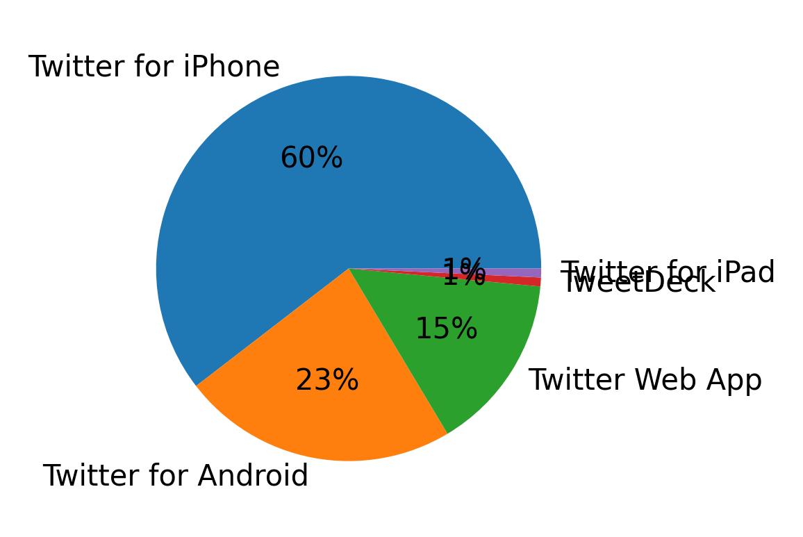 Tweet icin kullanilan cihazlar