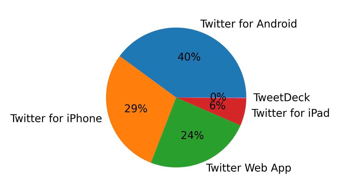 Tweet icin kullanilan cihazlar