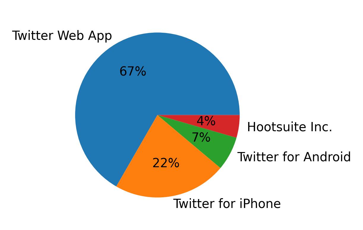 Devices used to tweet