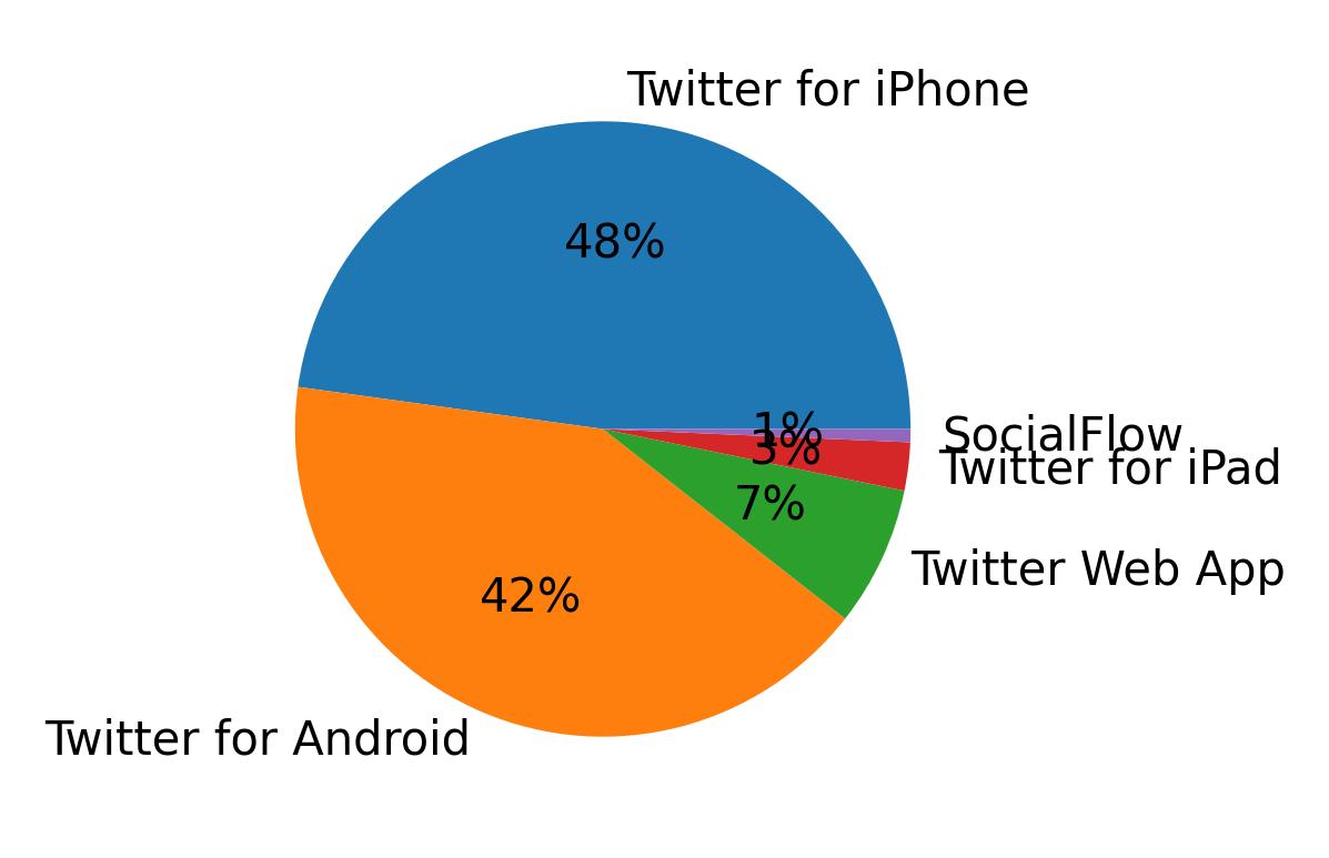 Tweet icin kullanilan cihazlar
