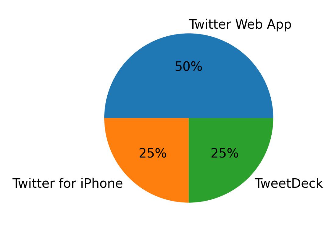 Dispositivos utilizados para tweetar