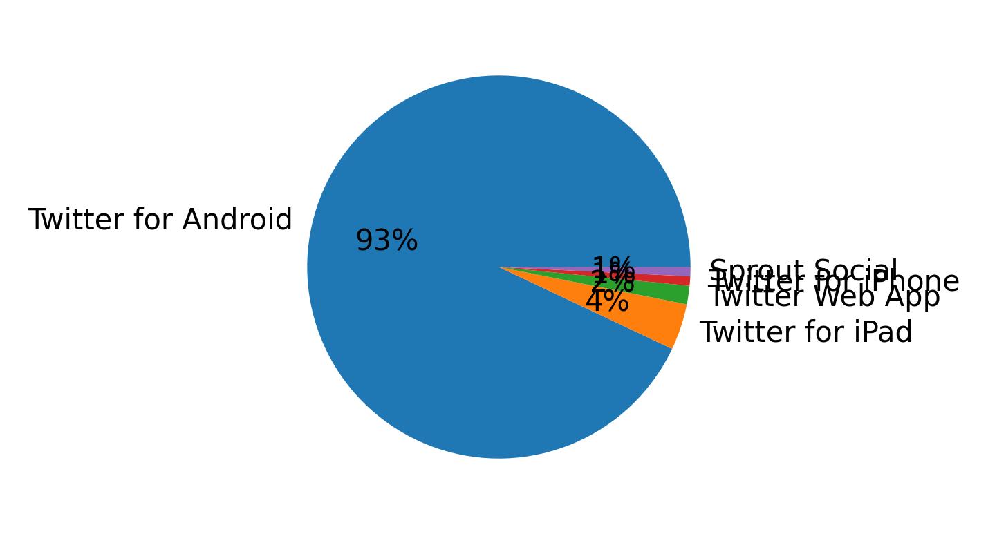 Devices used to tweet