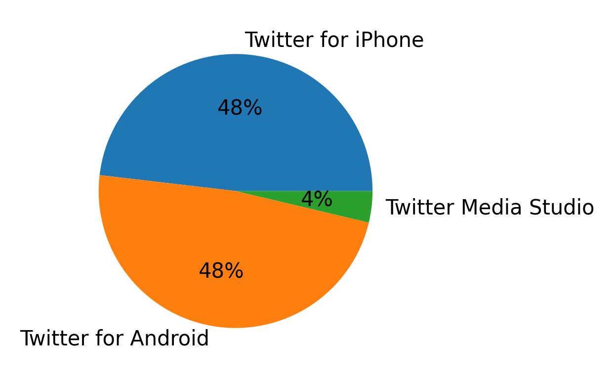 Tweet icin kullanilan cihazlar