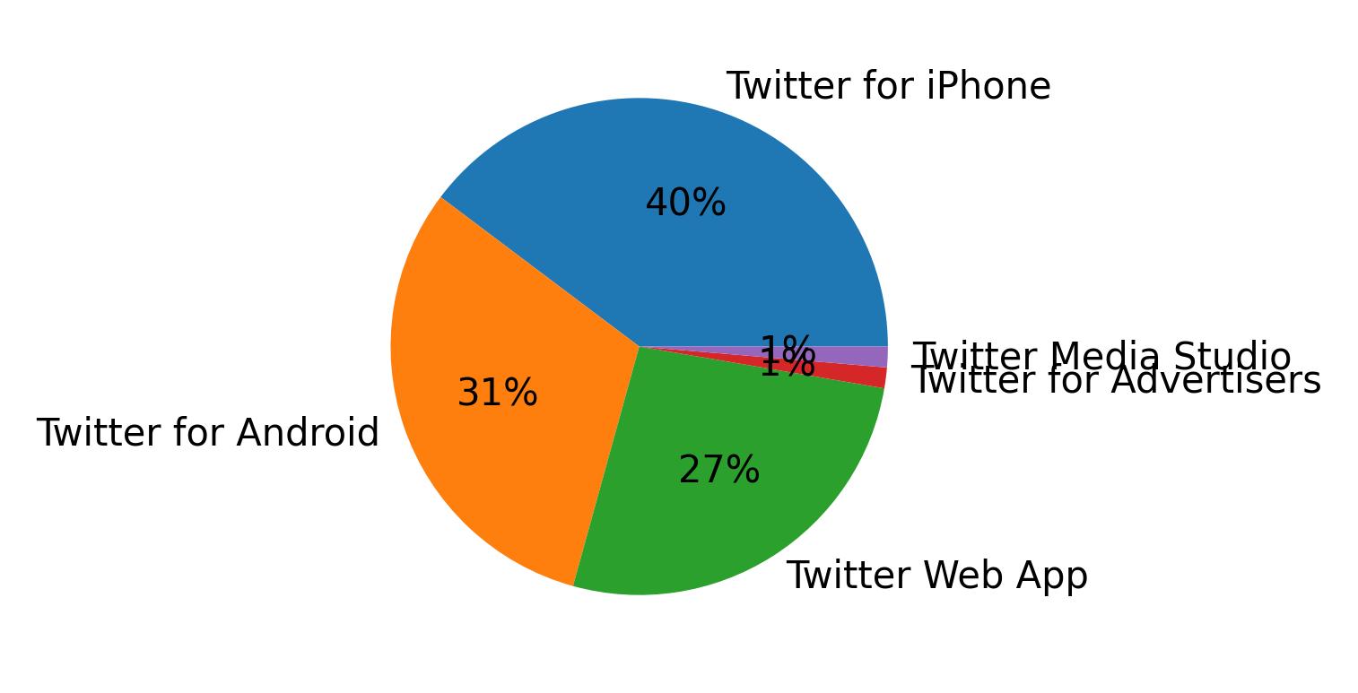 الأجهزة المستخدمة للتغريد